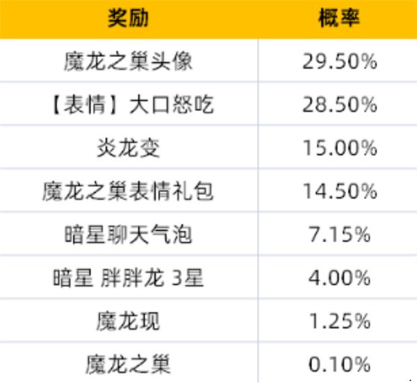 金鏟鏟之戰(zhàn)傳說競技場魔龍之巢怎么獲取