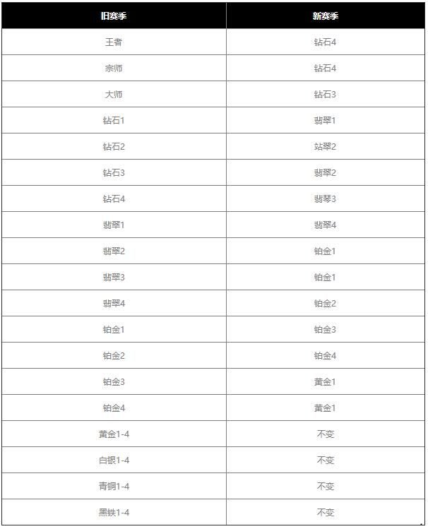 英雄聯(lián)盟手游s4賽季什么時候開始？s4賽季開始時間和賽季繼承規(guī)則一覽[多圖]圖片3